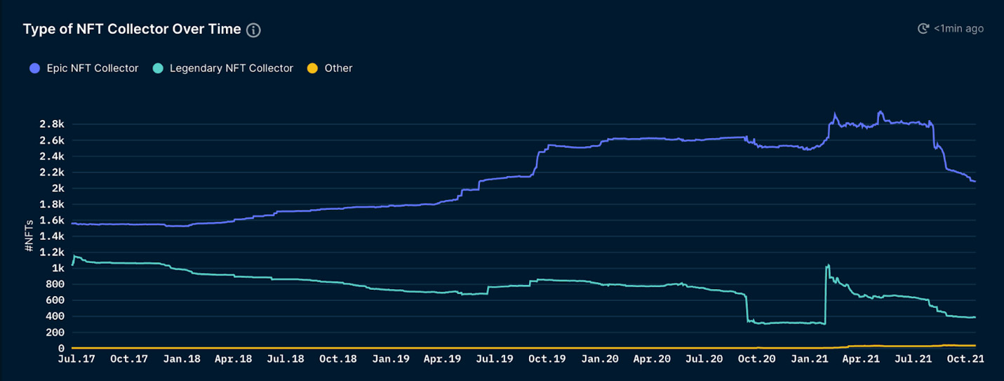 Advent of NFT Finance-Why Trad AC Matters for NFTs Type of NFT collector over time