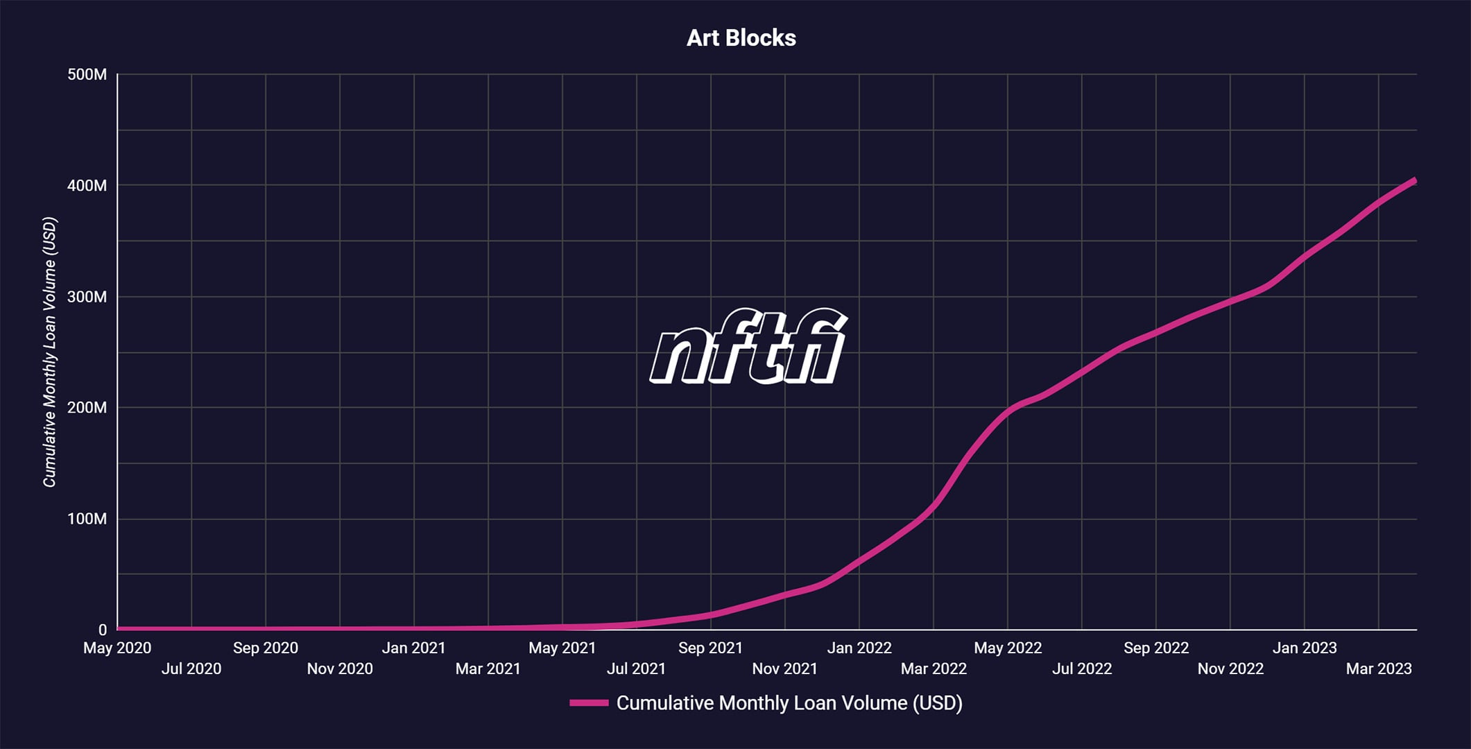 ArtBlocks loan volume NFTfi
