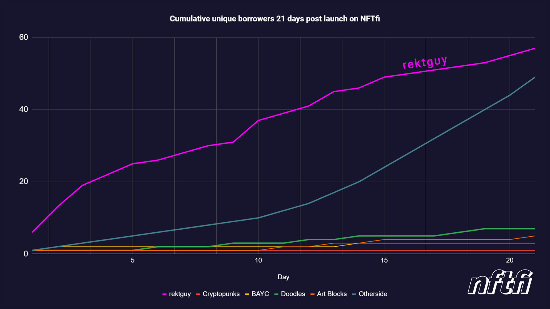 Cumulative unique borrowers 21 days post launch on NFTfi