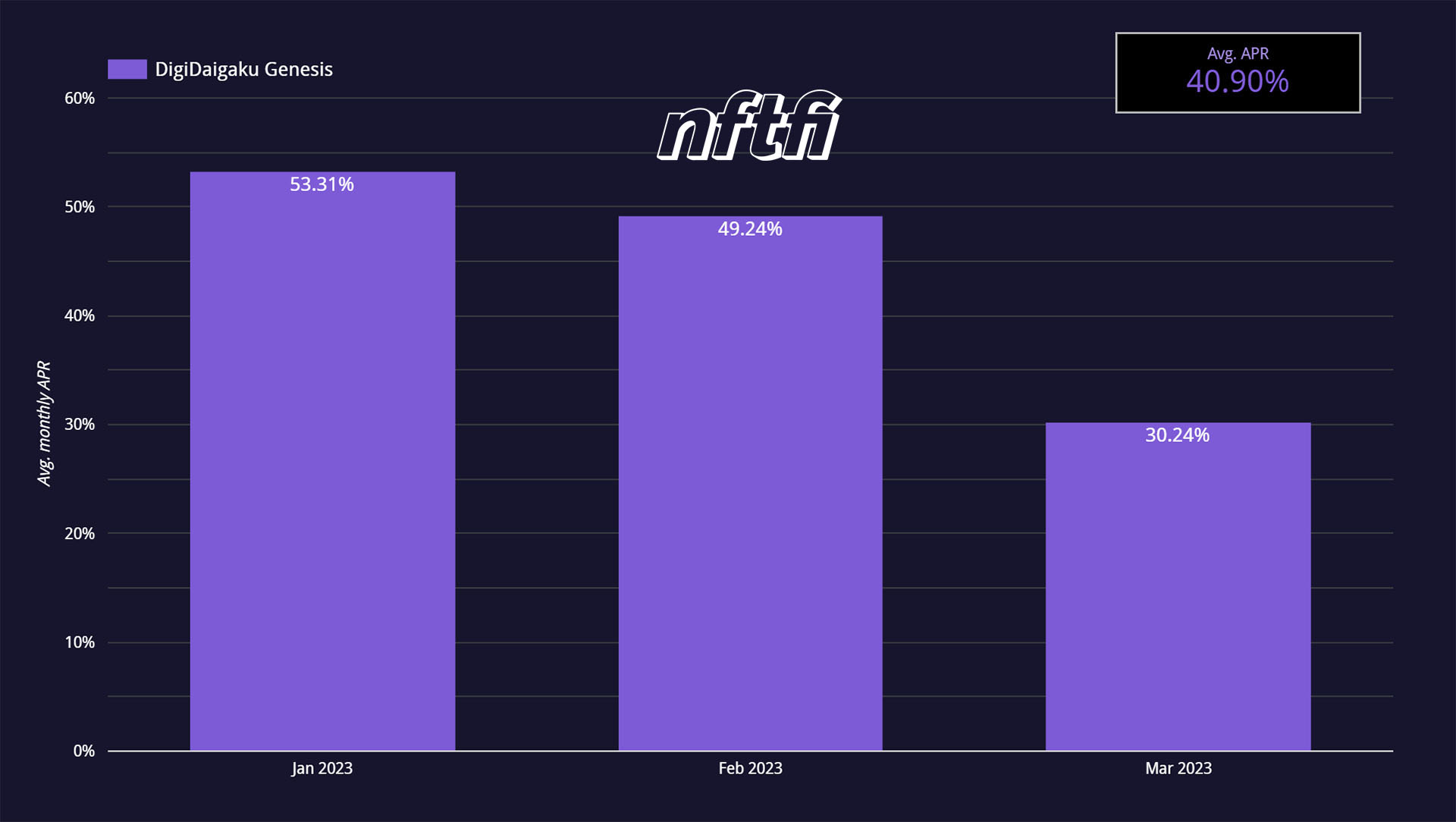 DigiDaigaku avg loan APR NFTfi