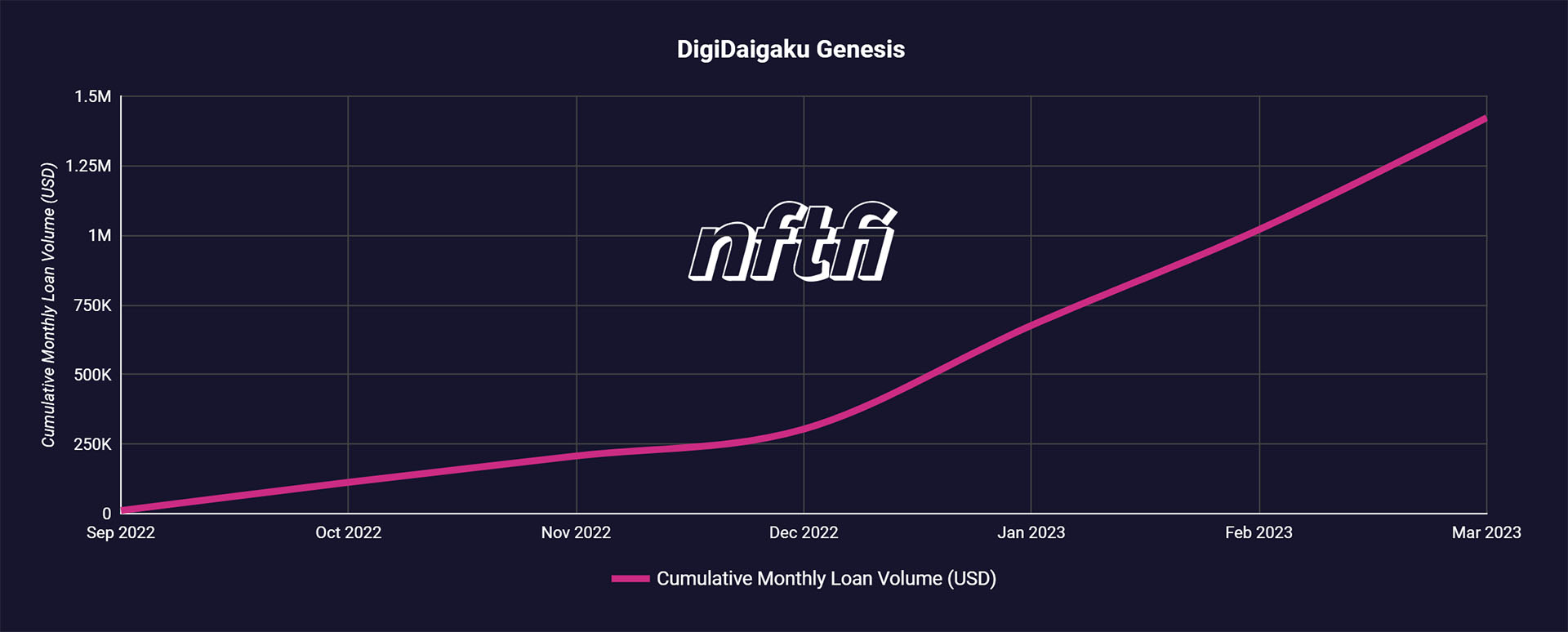 DigiDaigaku cumulative loan volume NFTfi