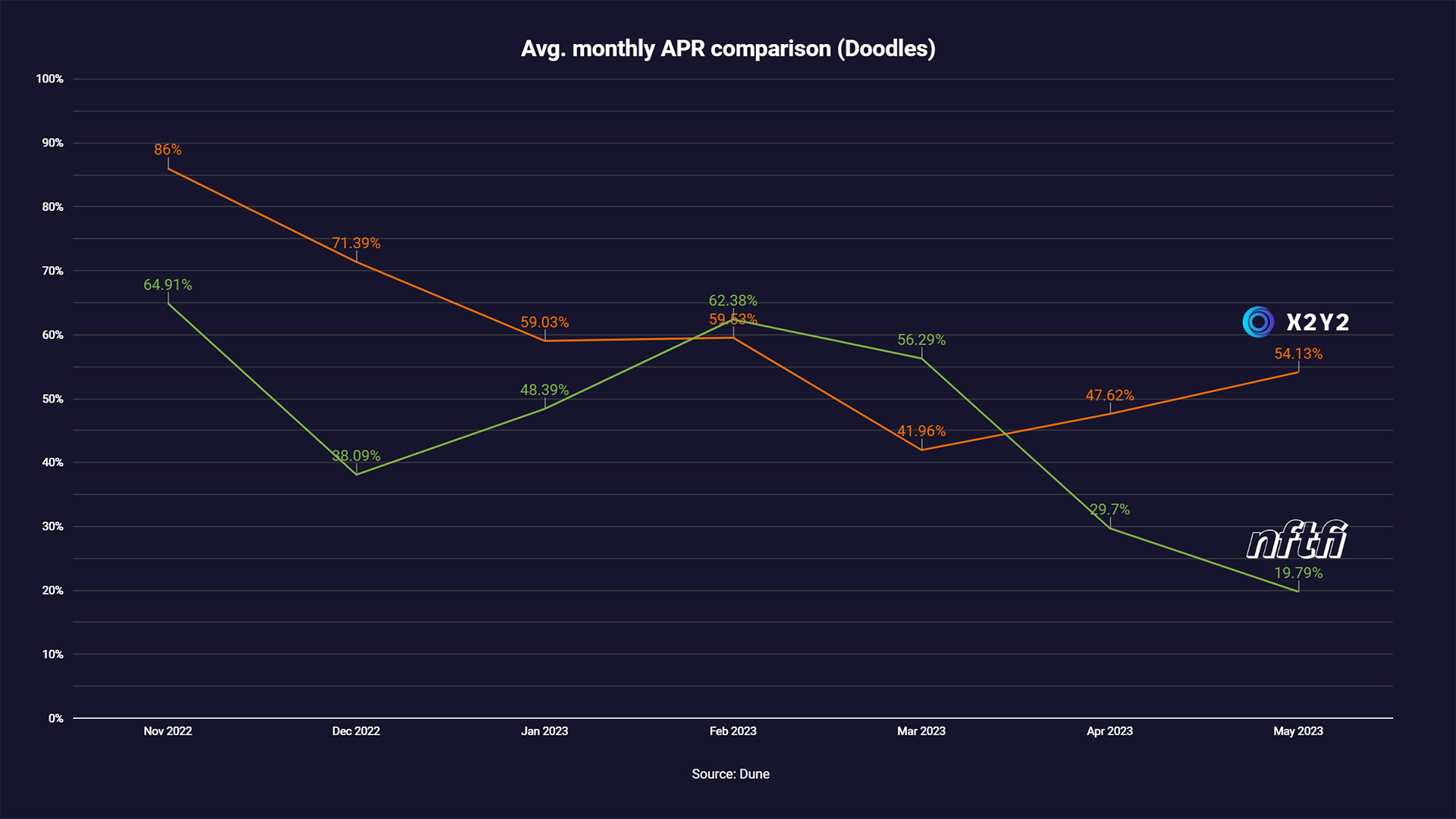 Doodles APR comparison NFTfi vs x2y2