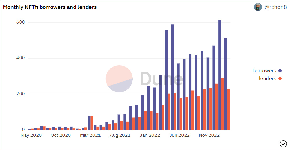 Monthly NFTfi borrowers and lenders feb23