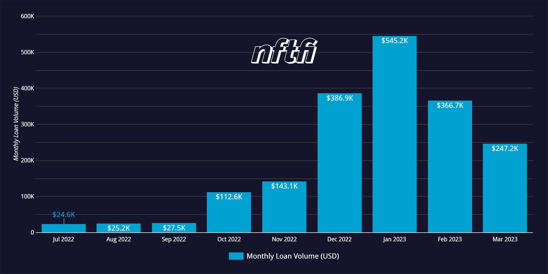 killabears NFTfi loan volume q1 2023